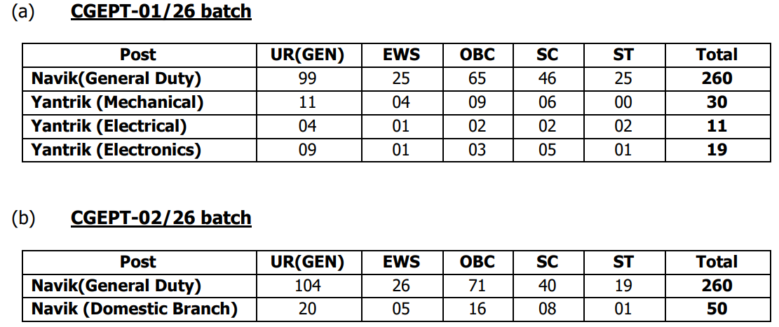 Indian Coast Guard Recruitment 2025 Online Apply — Join Indian Coast Guard Yantrik/ Navik के लिए 12वीं पास निकली बंपर भर्ती यहां से करें ऑनलाइन आवेदन Best लिंक जारी