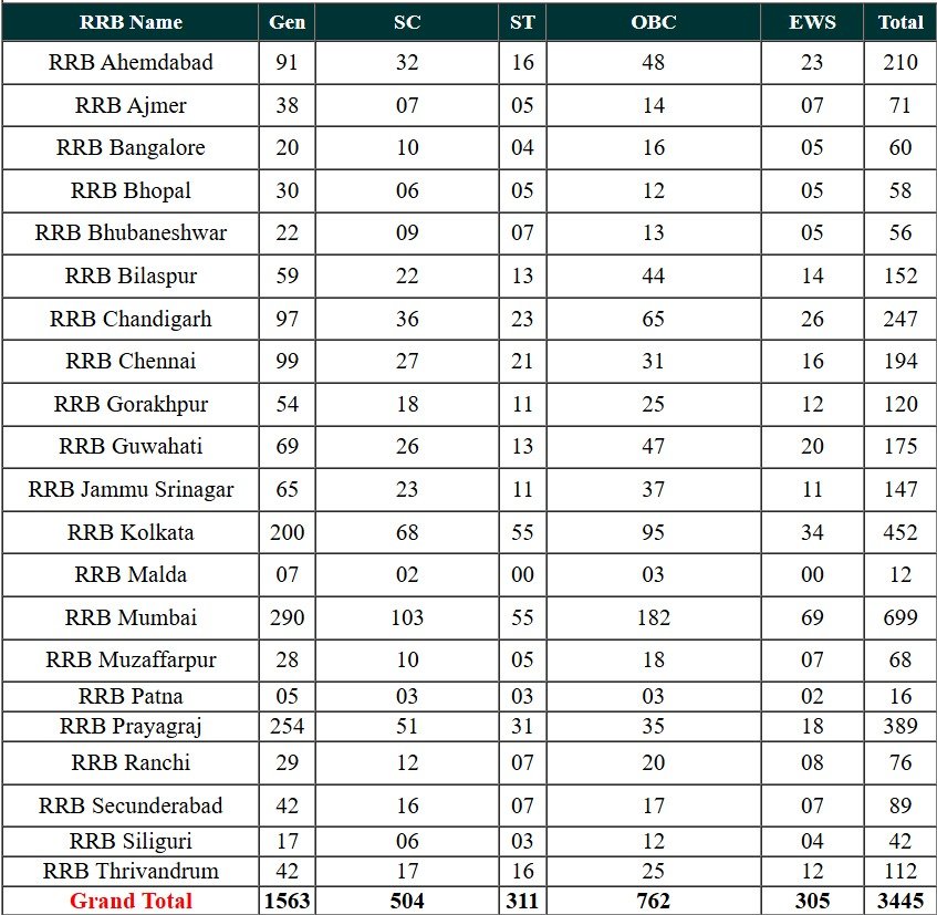 Railway RRB NTPC 10+2 Inter Level Exam Result 2025